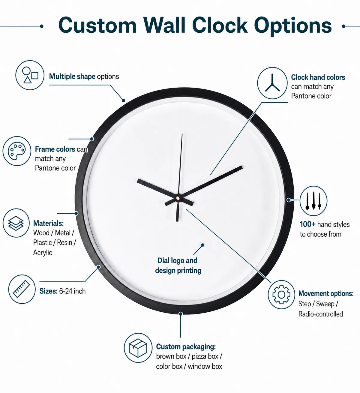 Custom wall clock options infographic showing dial printing, frame colors, materials, hand styles, movement options, and packaging choices
